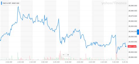 Dow Futures Slide as ‘Buffett Indicator’ Hits Dot-Com Bubble Heights