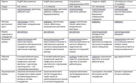 Таблица политические партии россии начала 20 века история 8 класс ...