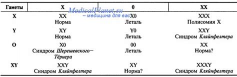 Частичные трисомии. Моносомии. Аномалии половых хромосом.