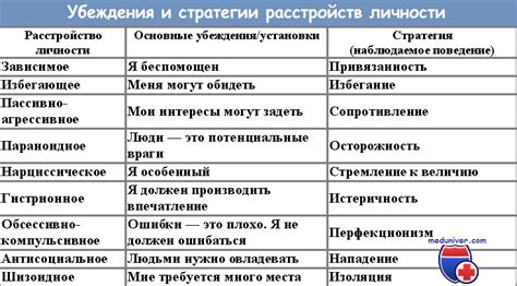 Клиника и диагностика расстройств личности