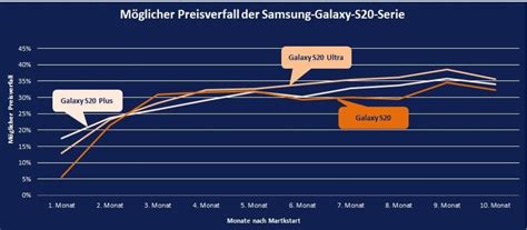 Samsungs S20 wird schnell günstiger: Hier fällt der Preis am schnellsten