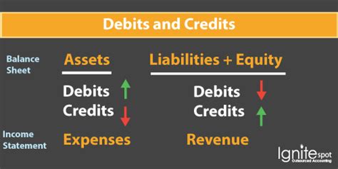 accounting debits  credits  easy