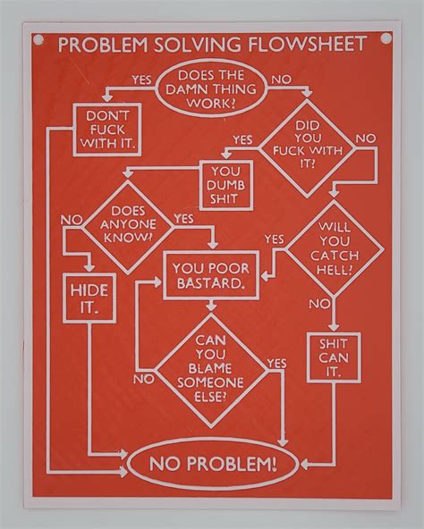 Problem Solving Flowchart - Etsy