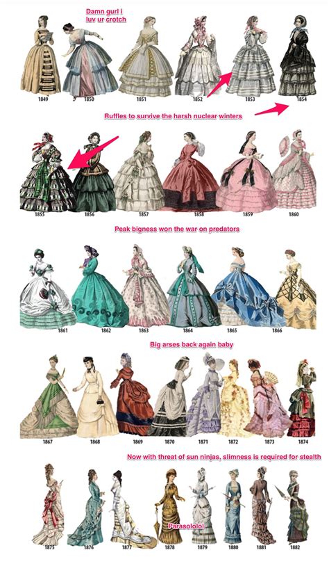Historical guide to ladies fashion | Evolution of fashion, Historical