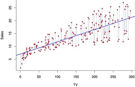 Simple linear regression — STATS 202