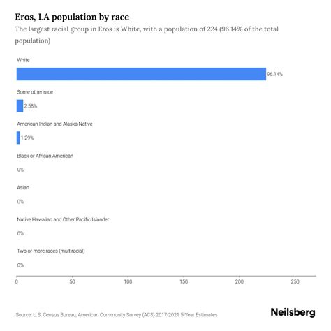 Eros, LA Population by Race & Ethnicity - 2023 | Neilsberg