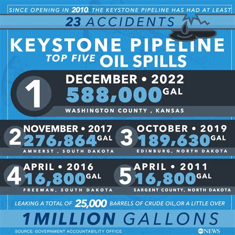 Keystone Pipeline In South Dakota Shut Down After Leak Keystone