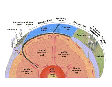 asthenosphere convection currents
