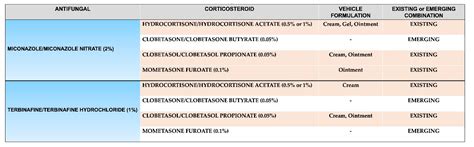 Topical Antifungal-Corticosteroid Combinations | Encyclopedia MDPI