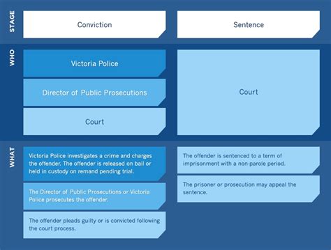 Parole process infographic | Adult Parole Board