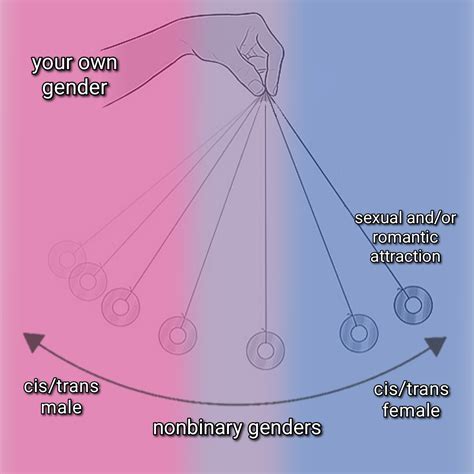 What is bisexuality? I've put together a simple visual explanation