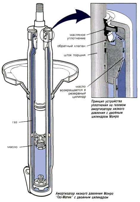 Газовые амортизаторы (двухтрубные)