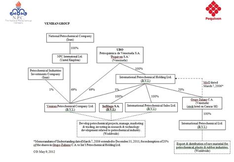 pdvsa liking  offshore companies