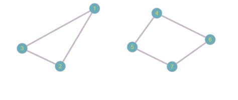 connectedness   undirected graph  disconnected mathematics