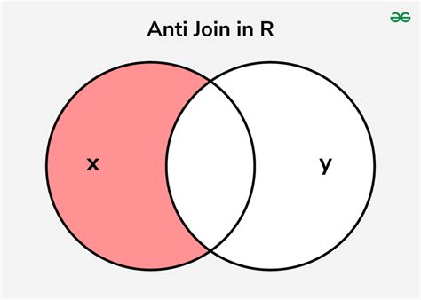 anti join   geeksforgeeks