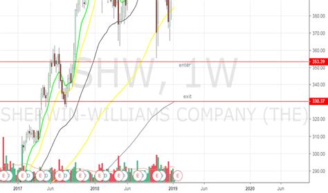 shw stock price  chart nyseshw tradingview