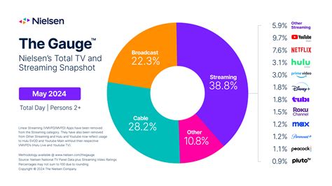 Nielsen’s May 2024 Report of The Gauge™: Young Sheldon Creates a Big