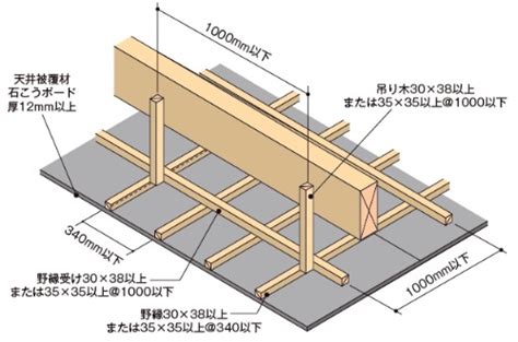 階によって仕様が違う天井の防火被覆、省令準耐火（2ページ目） | 日経クロステック（xTECH）