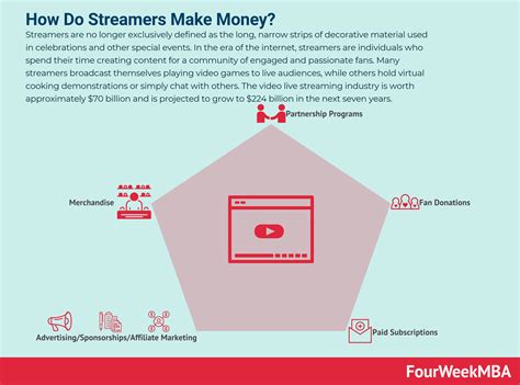 How Do Streamers Make Money? - FourWeekMBA