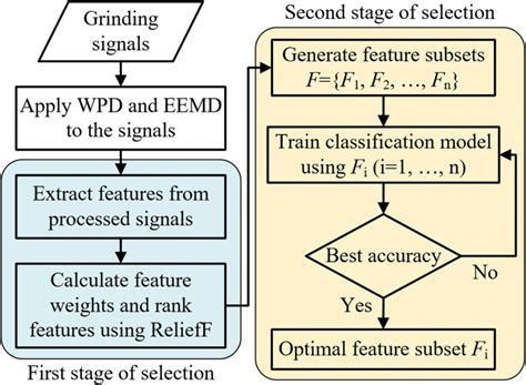 flowchart  relieff ssae based classification  grinding burn