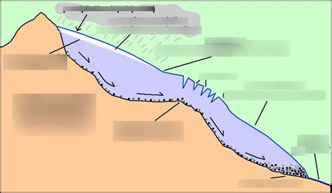 Glacier Movement Diagram