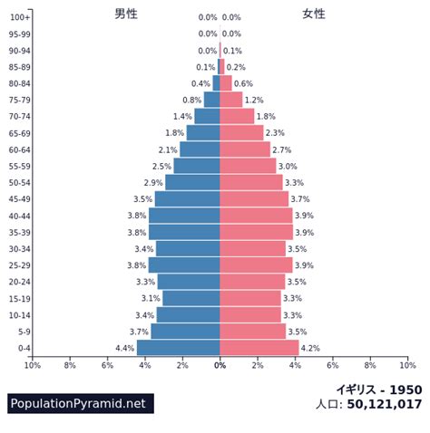人口: イギリス 1950 - PopulationPyramid.net