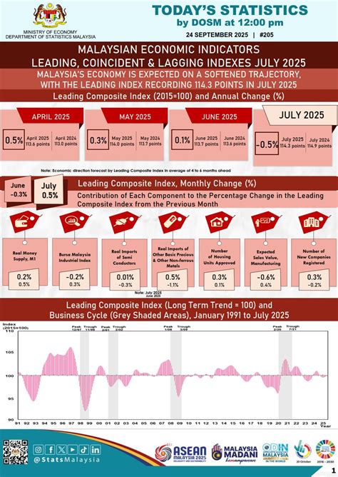 department  department  statistics malaysia