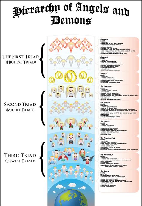 Hierarchy of angels. | Angel hierarchy, Angels and demons, Demon hierarchy