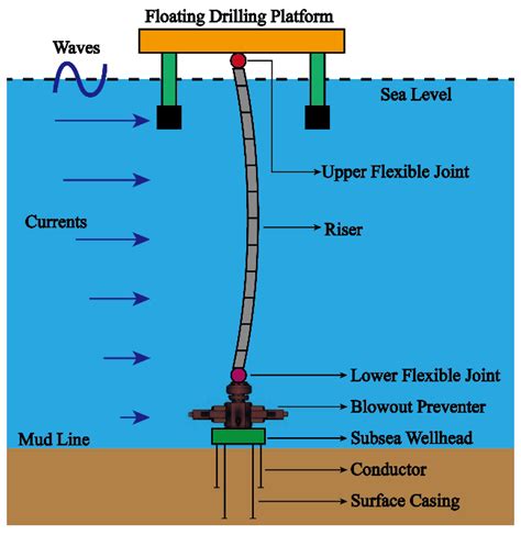 Benefits Of Deep Sea Drilling