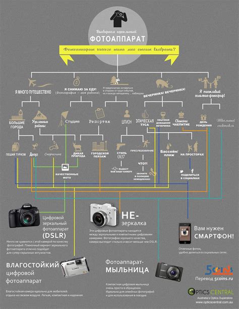 Как выбрать фотоаппарат? | 5coins