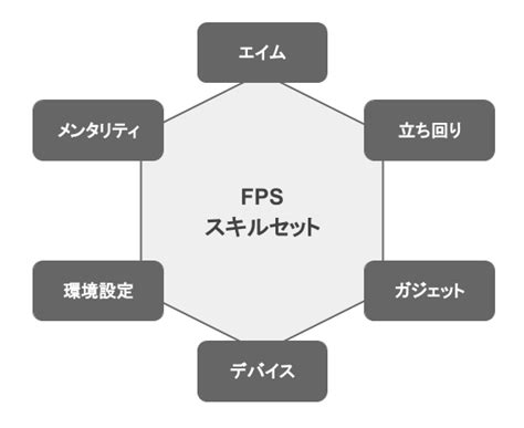 【FPS攻略】FPSゲームの上達に必要な6つの能力とコツ - Pekotaro Gaming Blog
