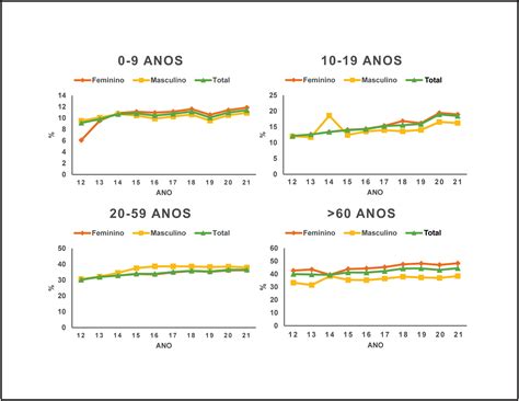 Prevalence of overweight and obesity in the state of Piauí, Brazil: A