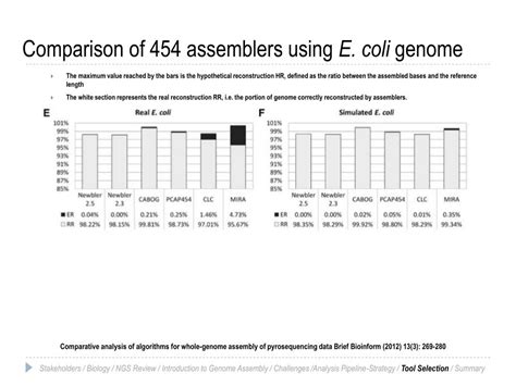 PPT - Genome Assembly PowerPoint Presentation, free download - ID:2006917 