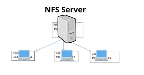 nfs server & Client Step By Step in linux distribution simitech