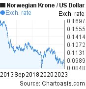 10 years NOK-USD chart. Norwegian Krone-US Dollar rates