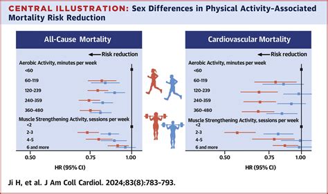 Sex Differences in Association of Physical Activity With All-Cause and ...