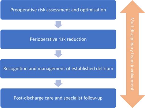 postoperative delirium perioperative assessment risk reduction