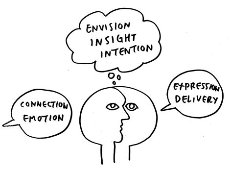 human   review notes  growth notes  lean