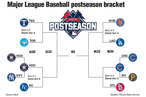 The Mirror : MLB Playoff Structure Needs Tweaking