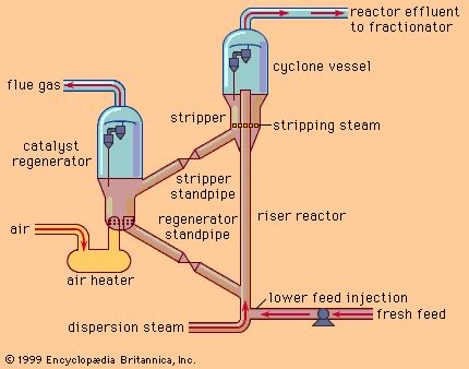 cracking catalytic hydrocarbon reforming britannica