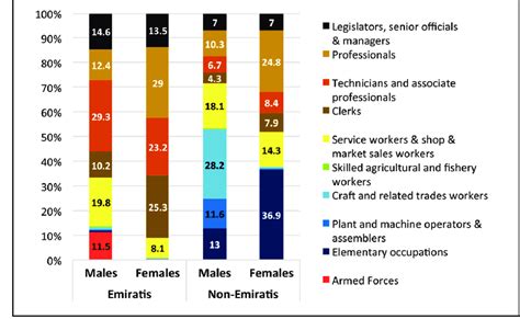 Dubai: Employed population by nationality (Emirati/ non-Emirati) sex... | Download Scientific ...