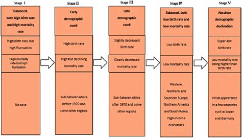 The five stages of demographic transition. | Download Scientific Diagram