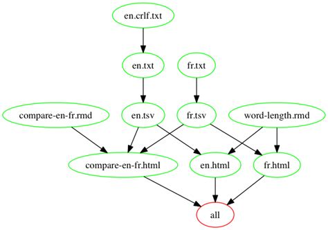 Dependency diagram of the Makefile