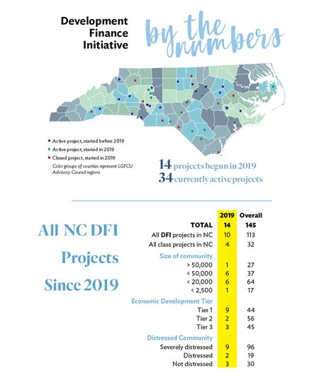 dfi lgfcu impact report