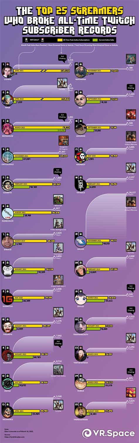 Most Subs On Twitch: Who Are the Top Subscribers?