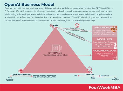 How Does OpenAI Make Money? OpenAI Business Model Analysis - FourWeekMBA