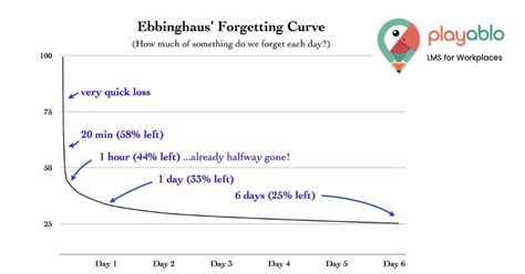 Forgetting Curve & Microlearning | Powerful Guide 101