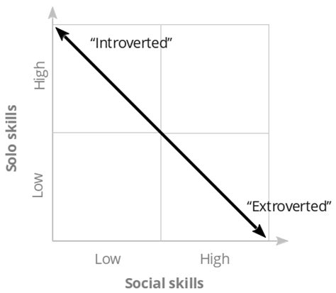 Master introversion AND extroversion » Joshua Spodek