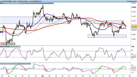 EUR/USD still rallying, as GBP/USD and USD/JPY drop back | Levels to ...