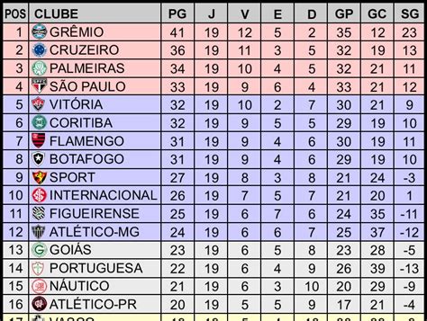 Classificações De Brasileirão Série A 2008 - Campeonato Brasileiro 2008: Classificação - 19ª Rodada